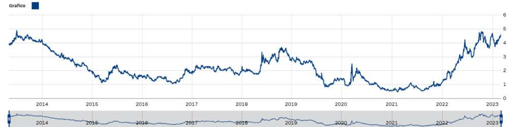 Stefano Sacco - Consulente Finanziario - Private Banker - Grafico BTP 10 anni