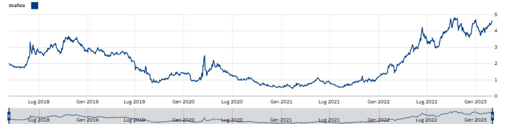 Stefano Sacco - Consulente Finanziario - Private Banker - Grafico BTP 10 anni